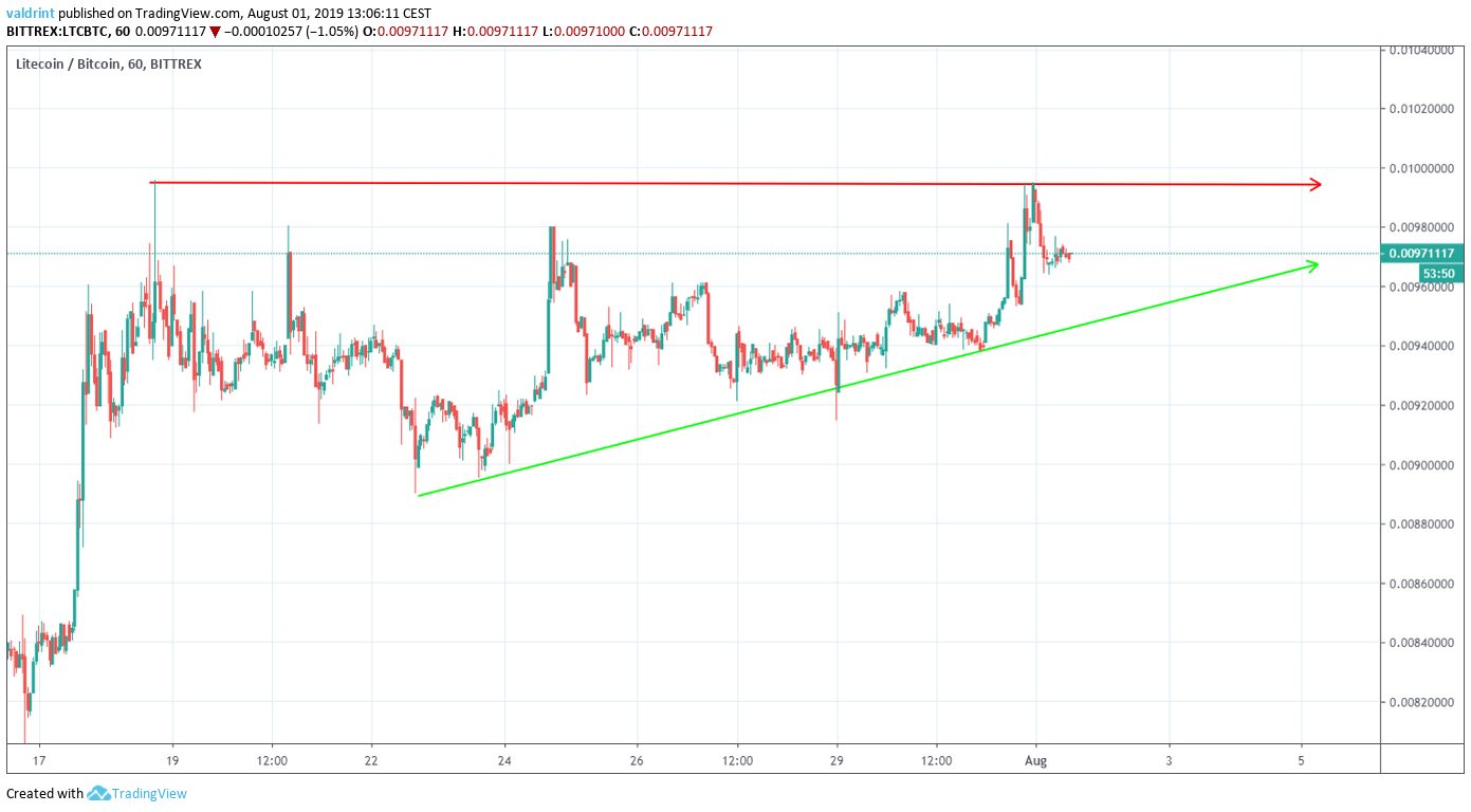 LTC price