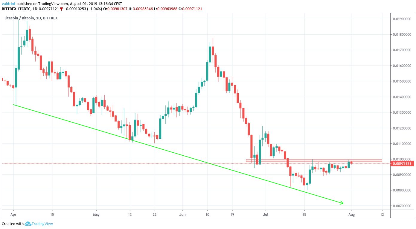 LTC Price
