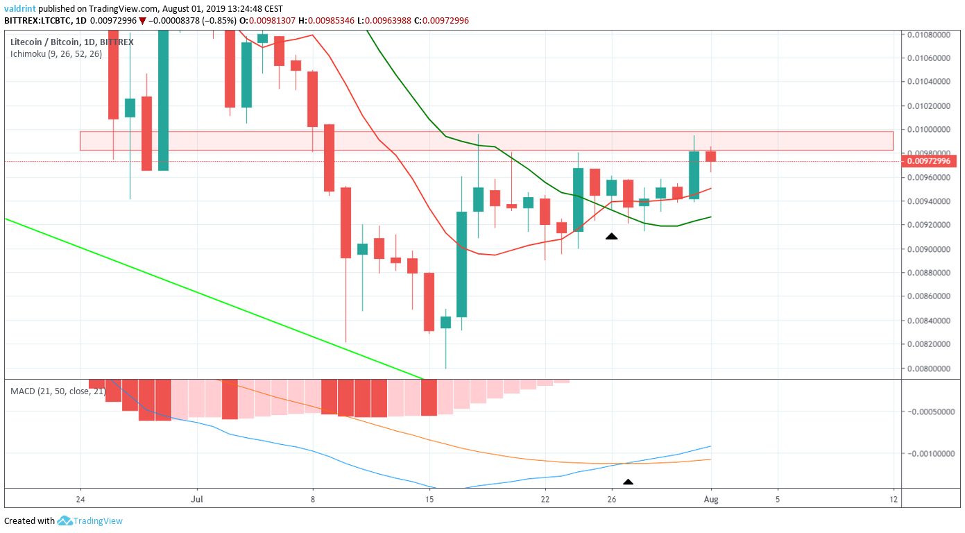 LTC Price