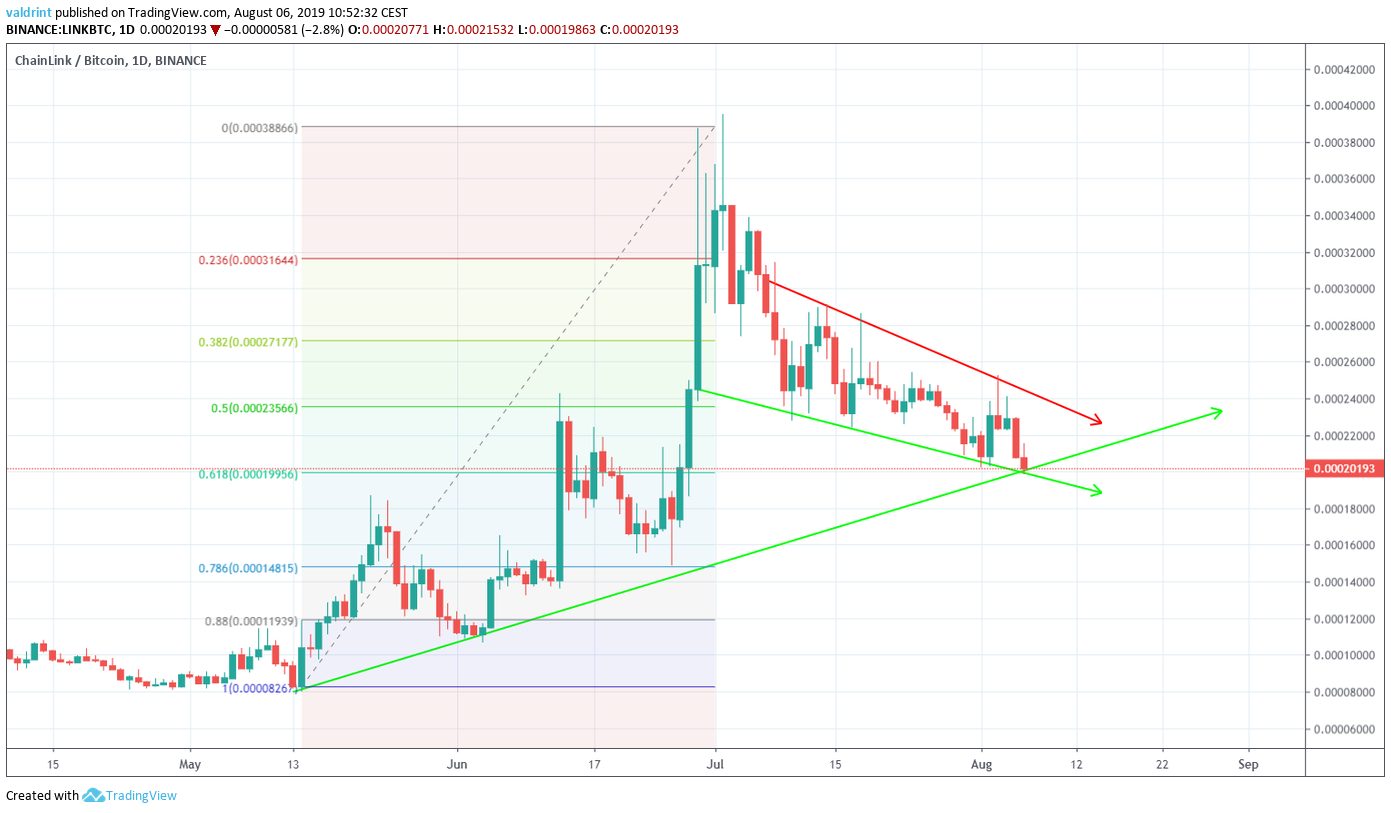 LINK Price