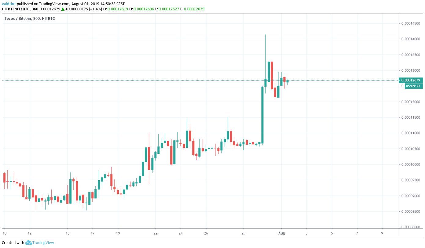 XTZ Price