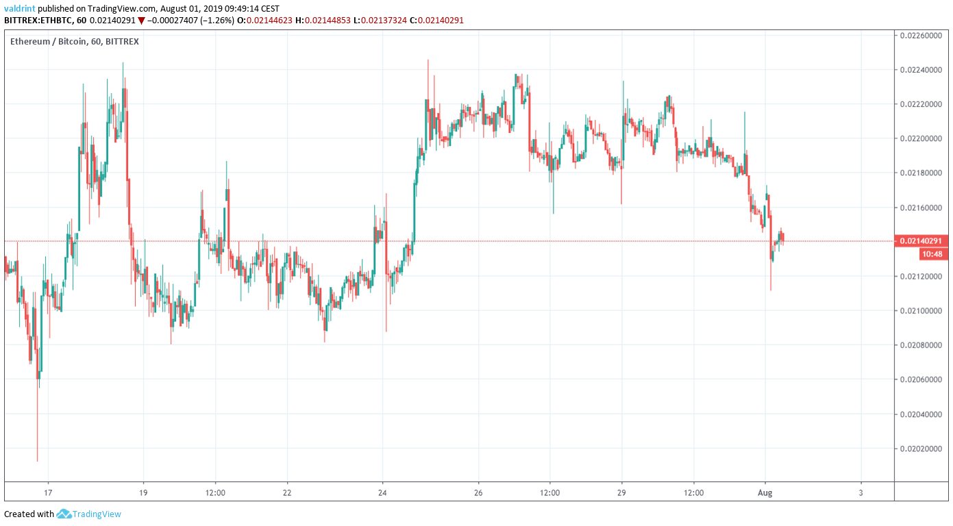 Ethereum Price
