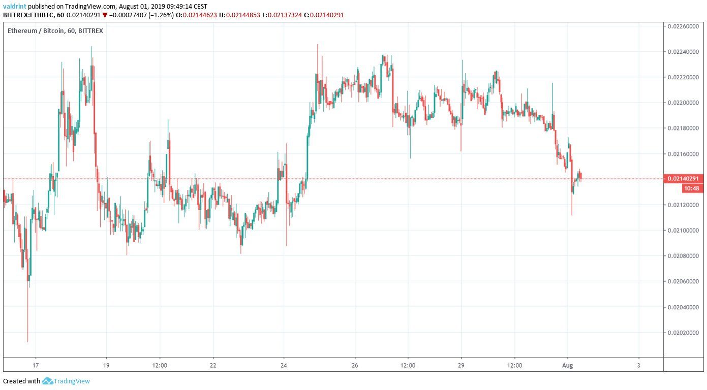 Ethereum Price