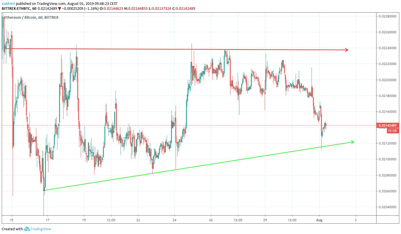 ETH Price