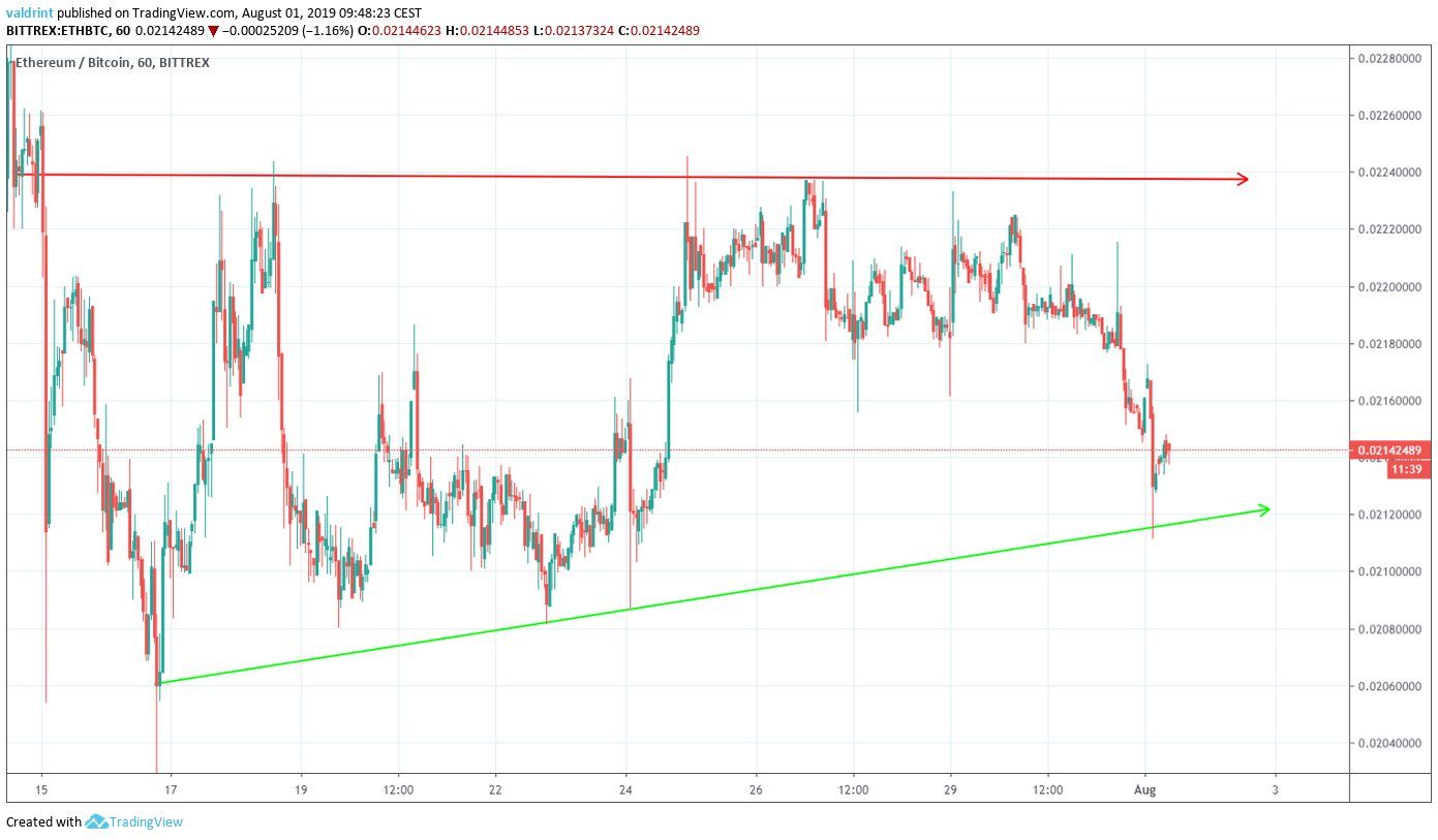 ETH Price