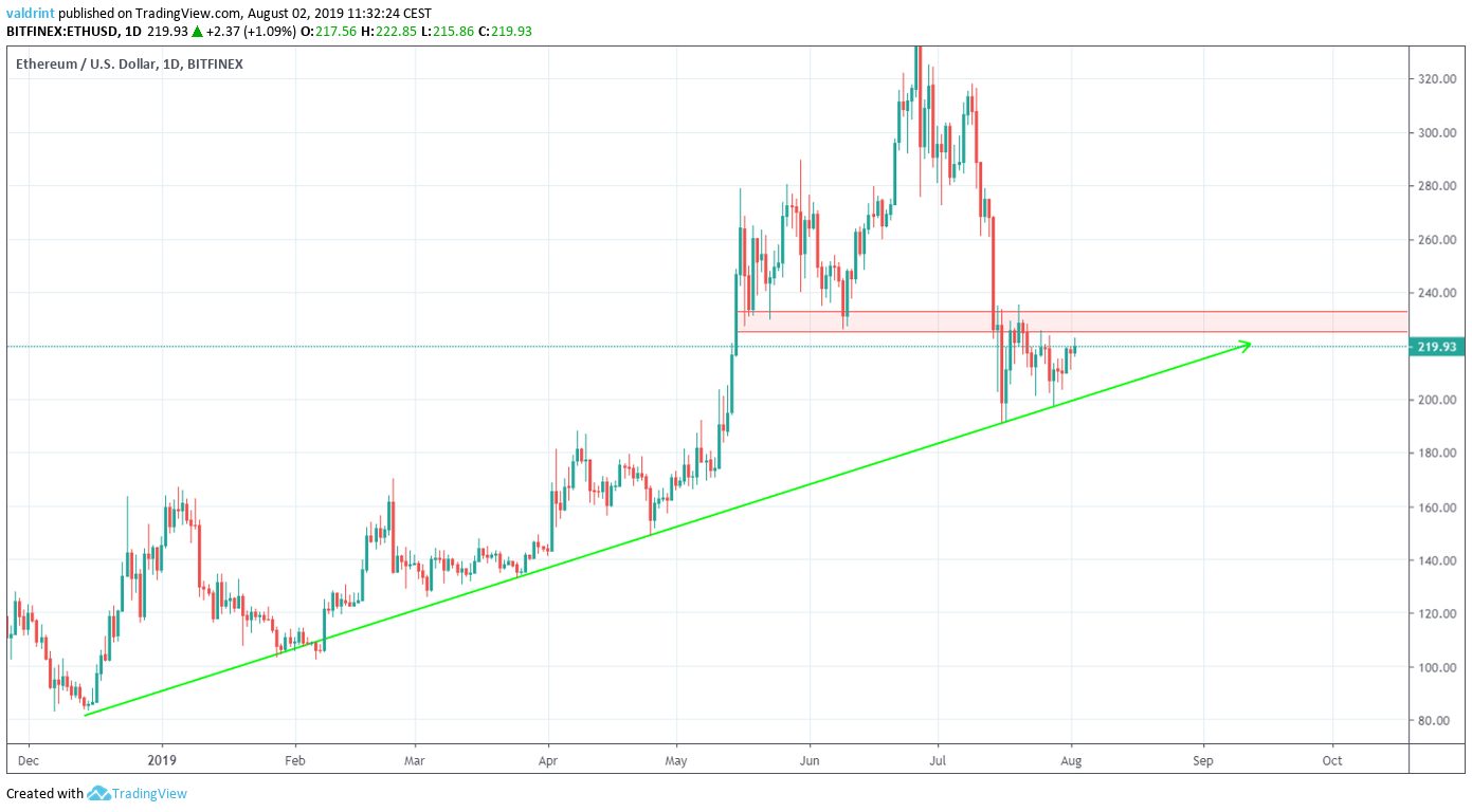 ETH Price