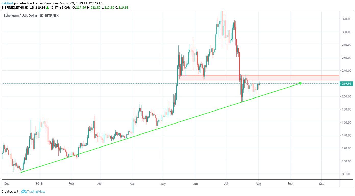 ETH Price