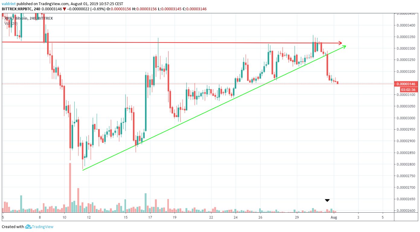 XRP Price