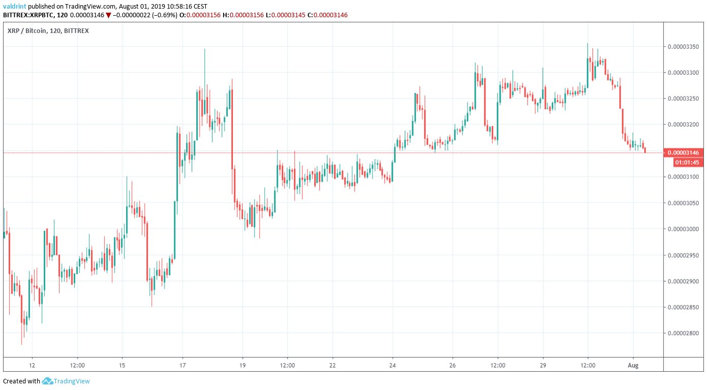 XRP Price