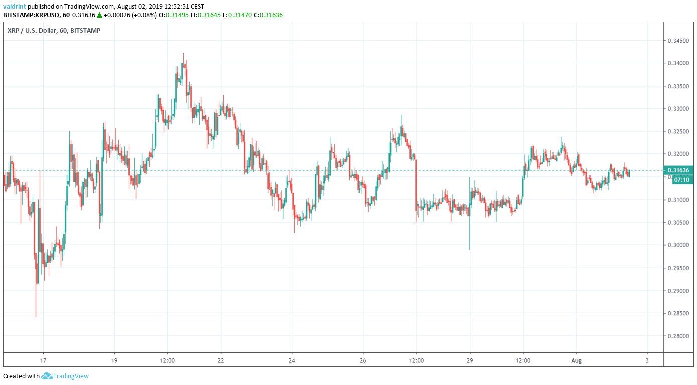 XRP Price