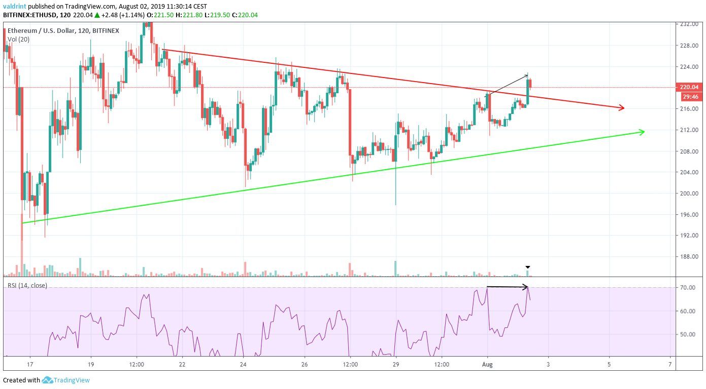 ETH Price