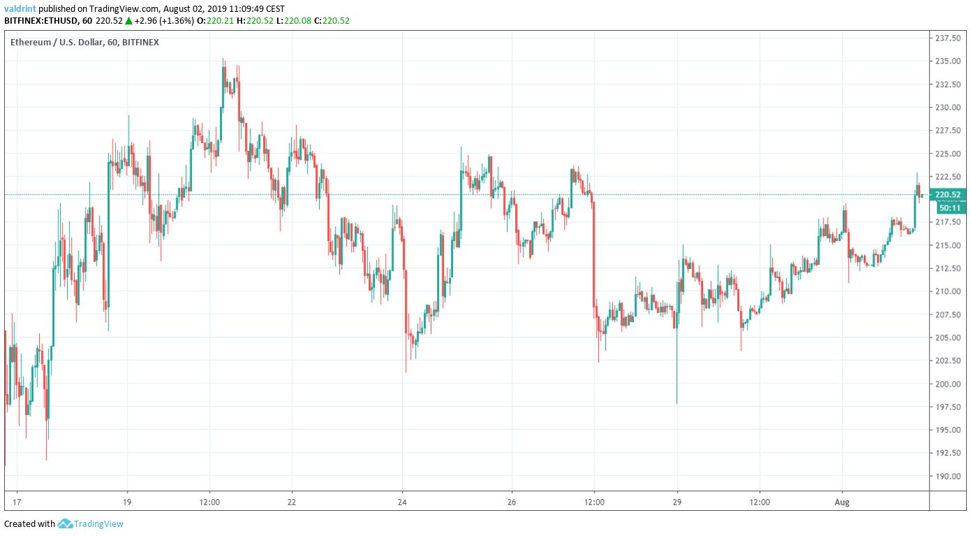 ETH Price
