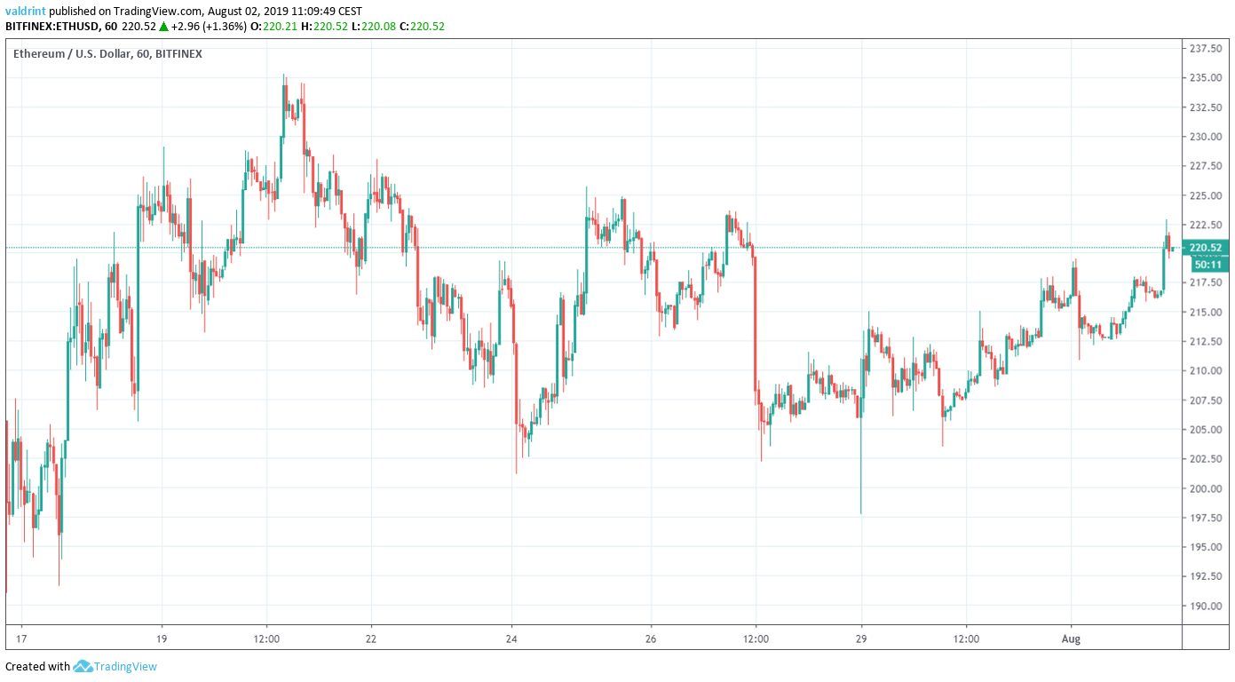 ETH Price