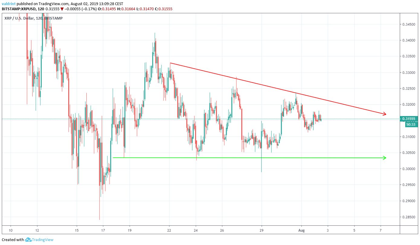 XRP Price