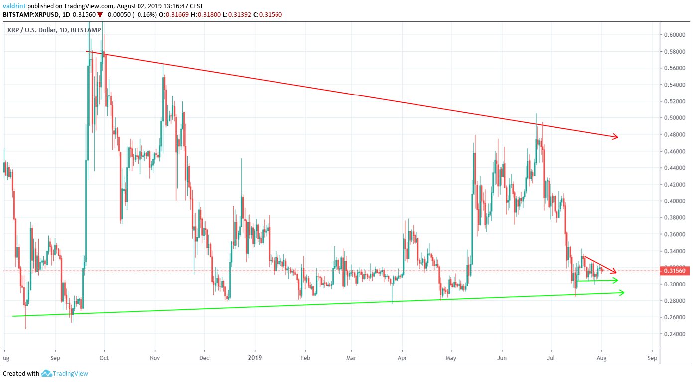 XRP Price