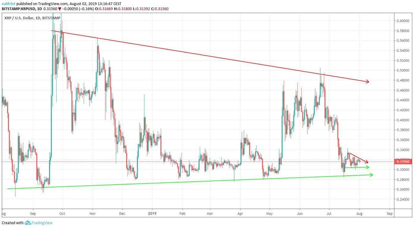 XRP Price