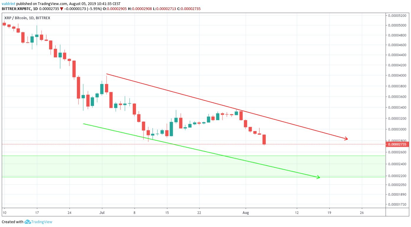 XRP Price