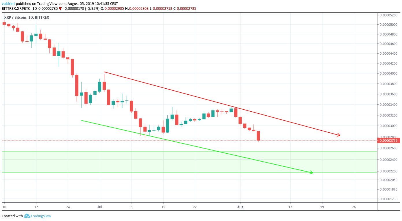 XRP Price