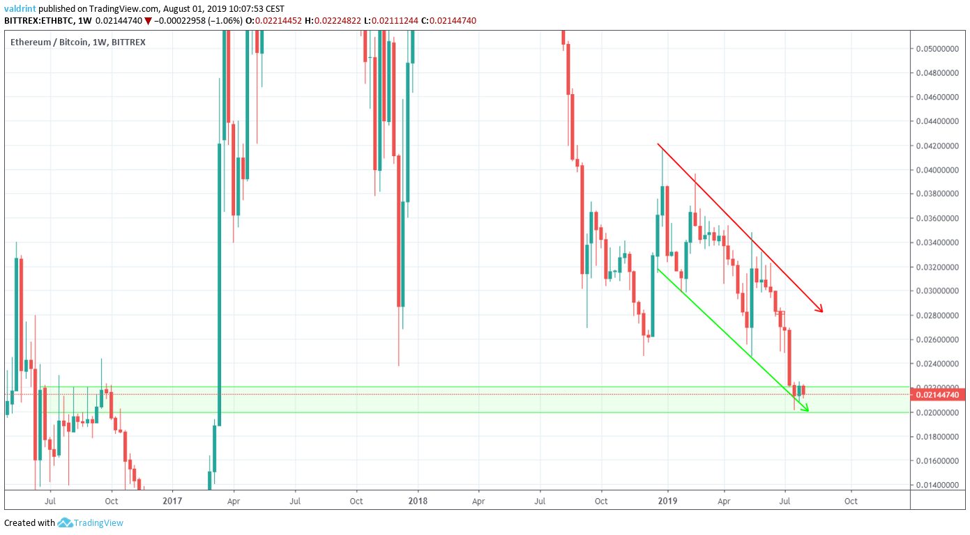 ETH Price