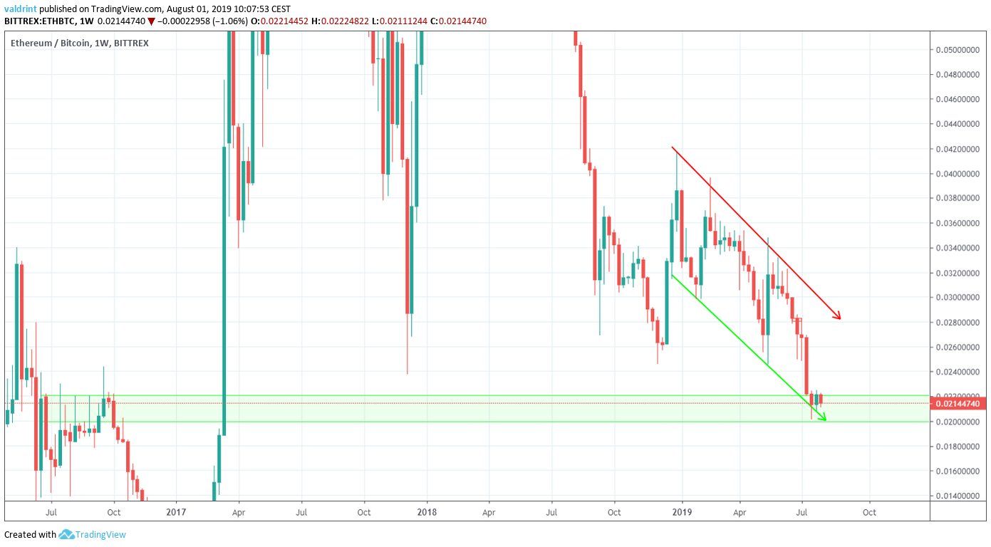 ETH Price