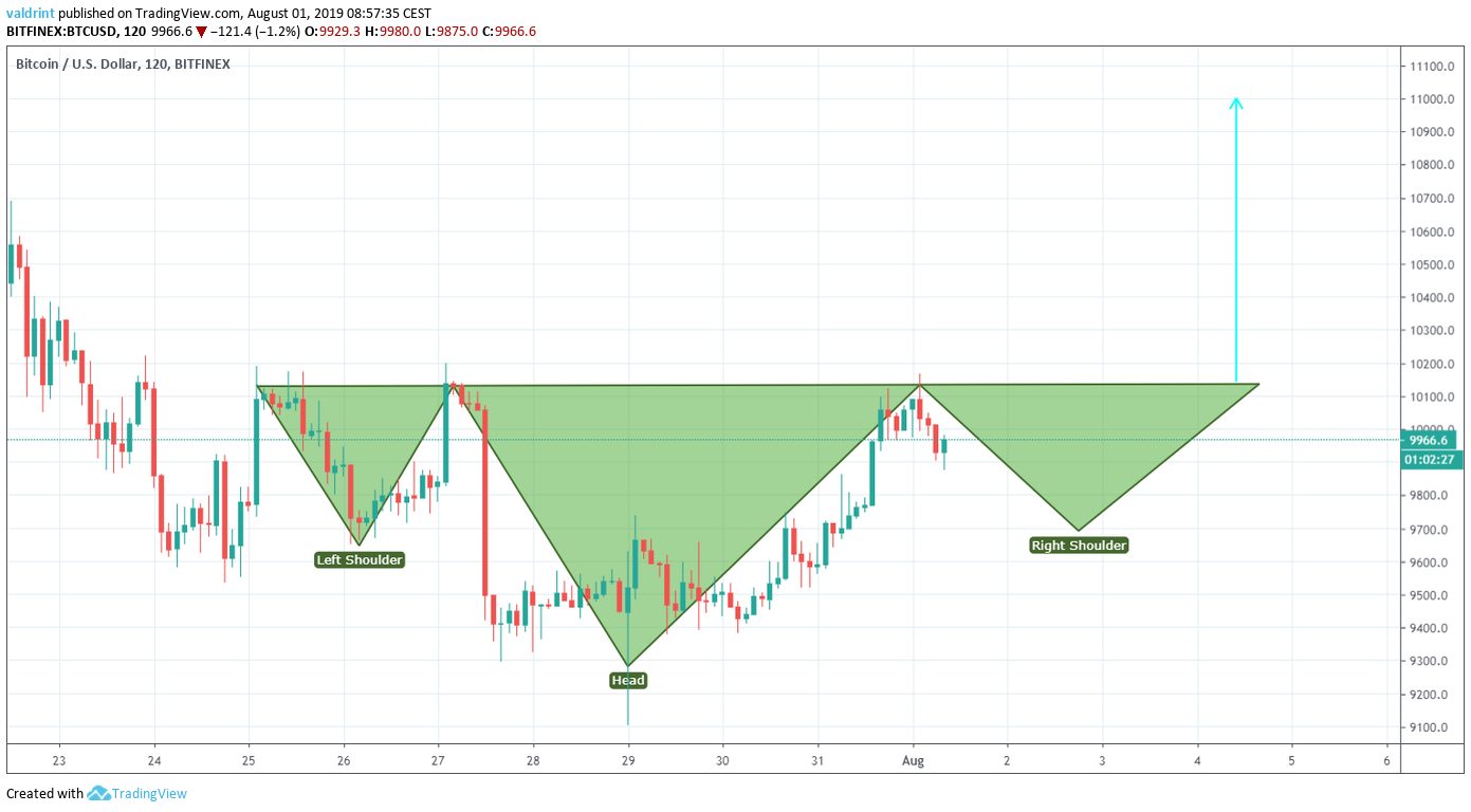 BTC Price