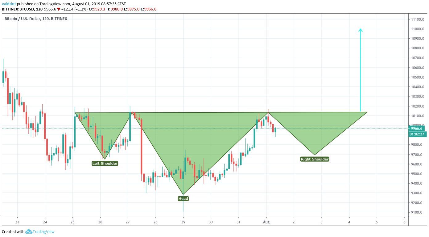 BTC Price