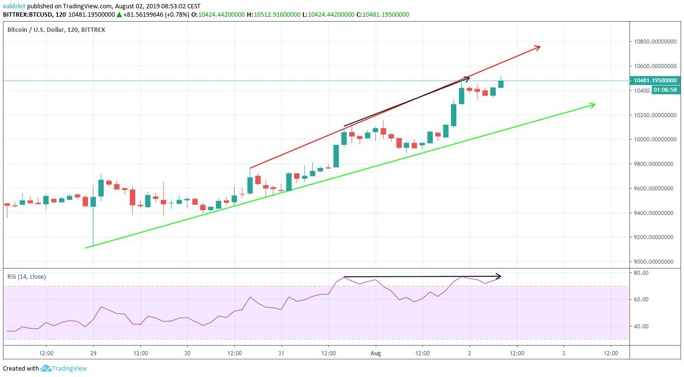 BTC Price