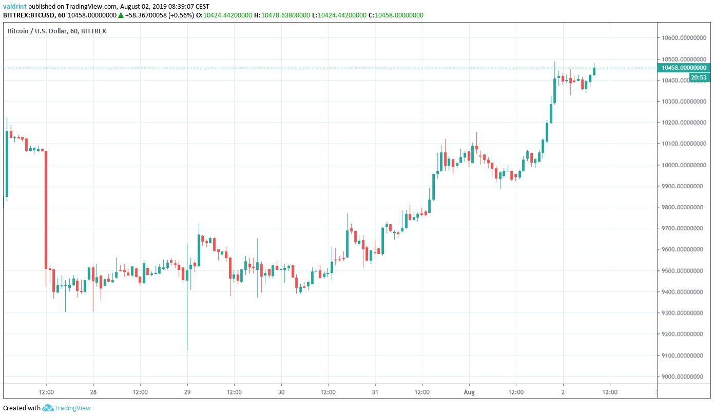 Bitcoin Price