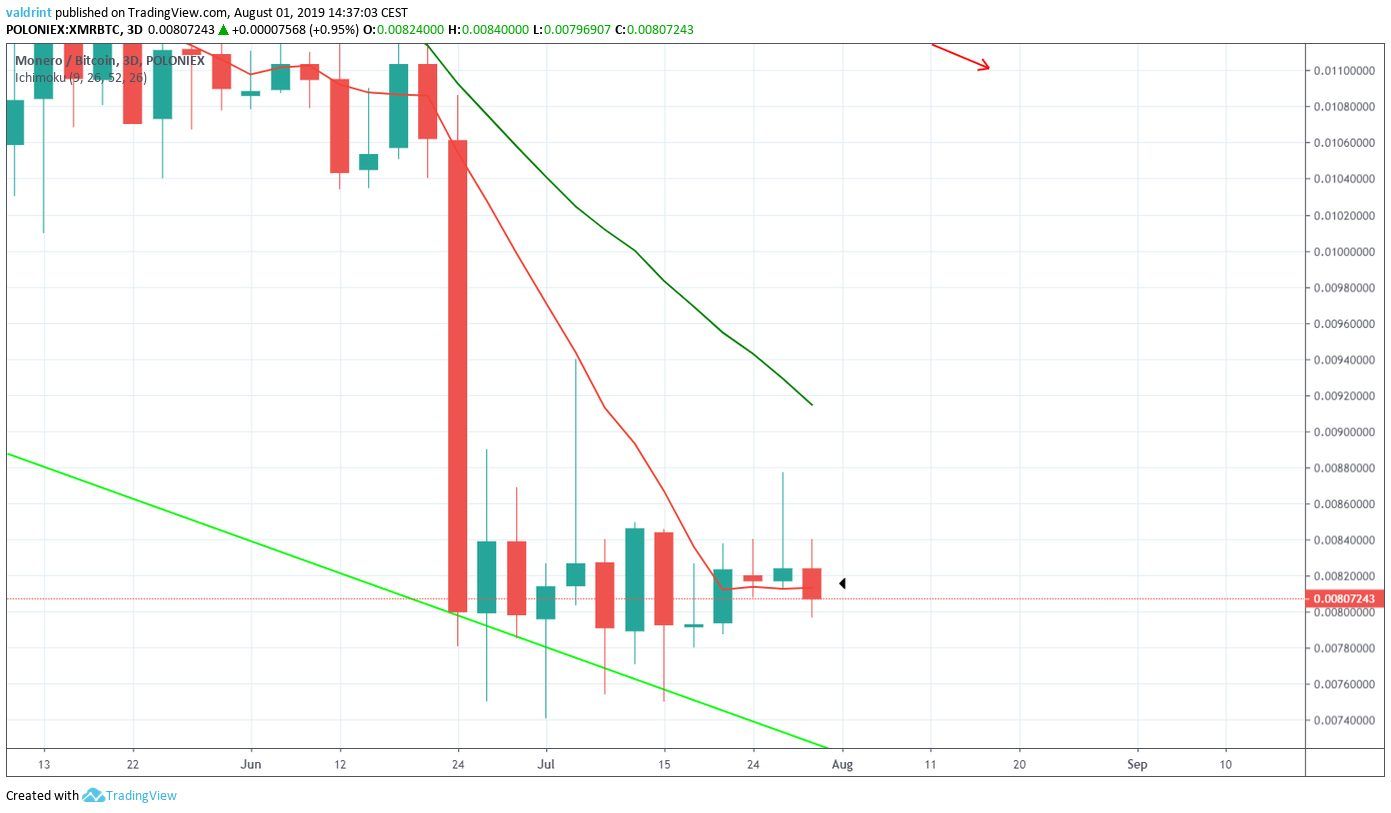 XMR Price