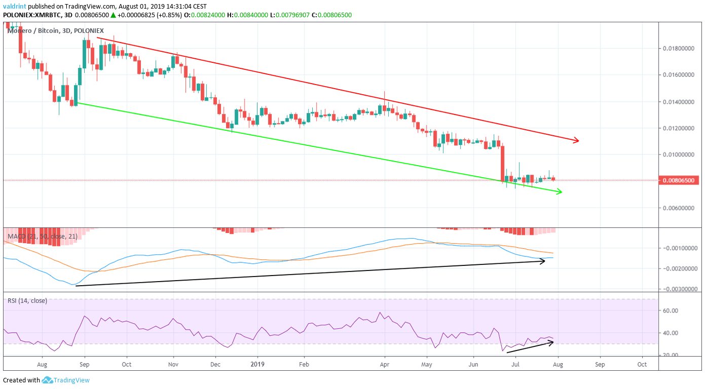 XMR Price