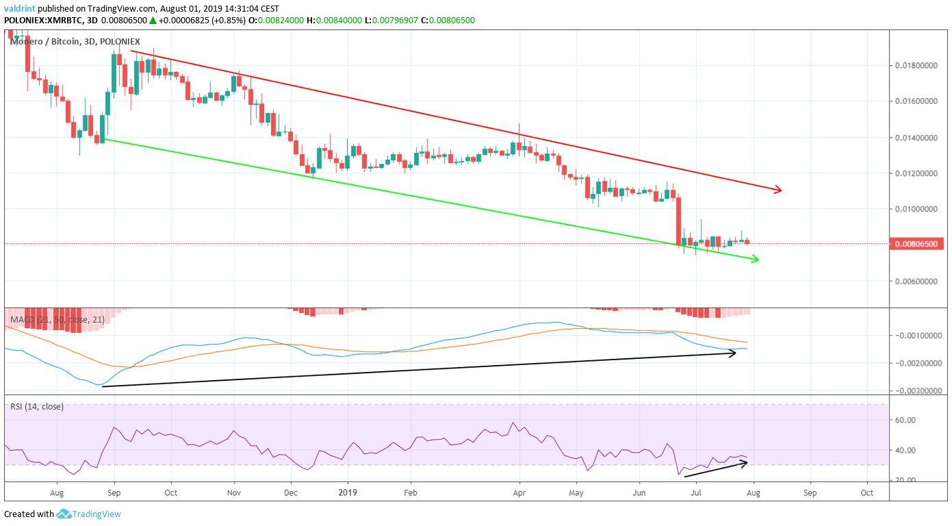 XMR Price