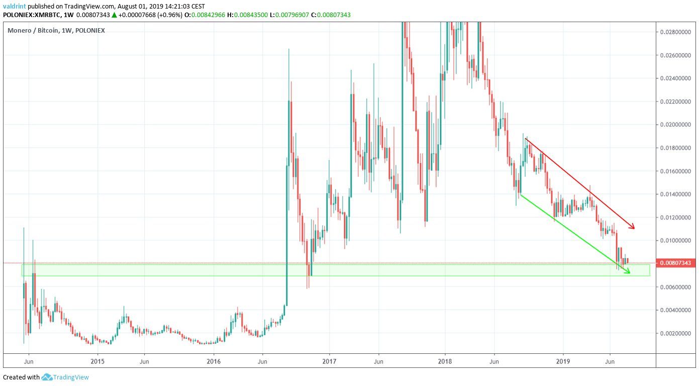 XMR Price