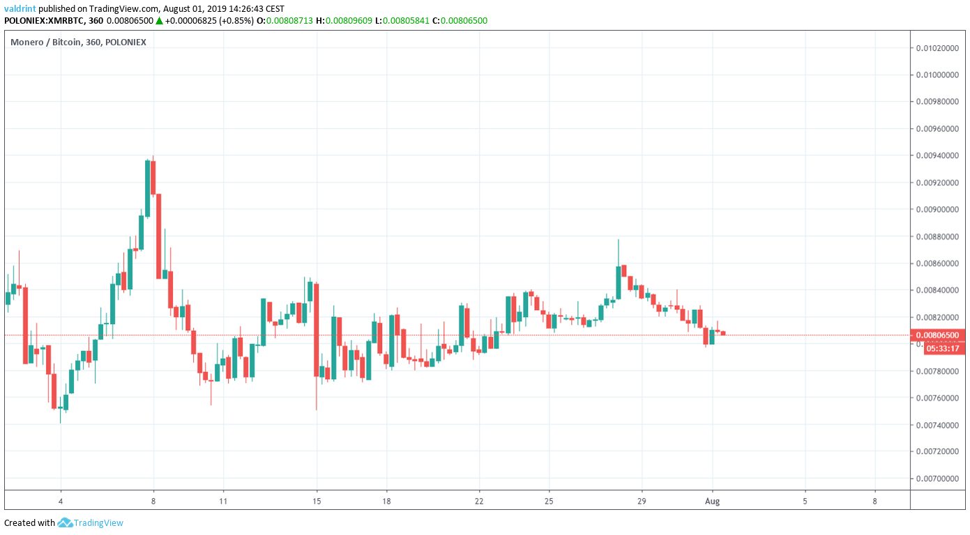 XMR Price