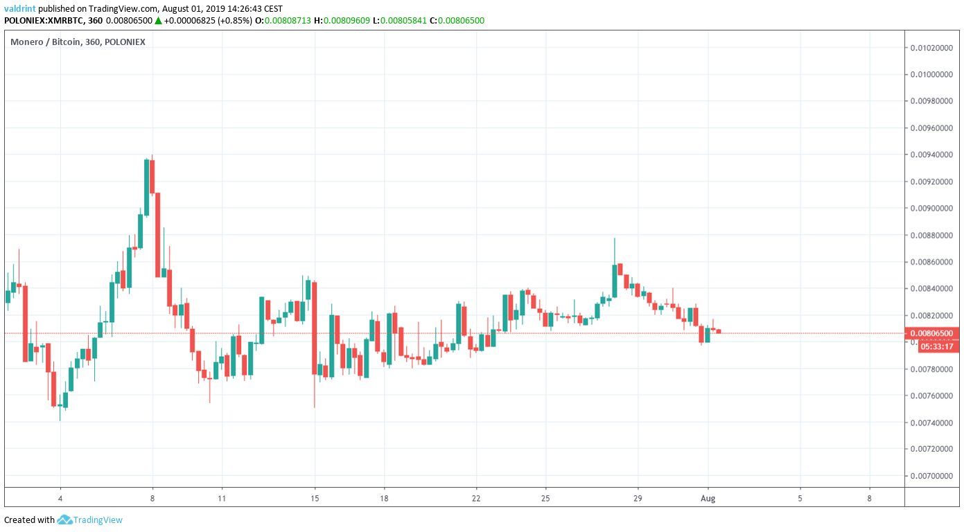 XMR Price
