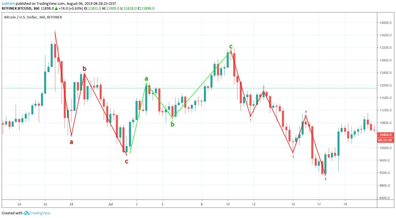 BTC Price