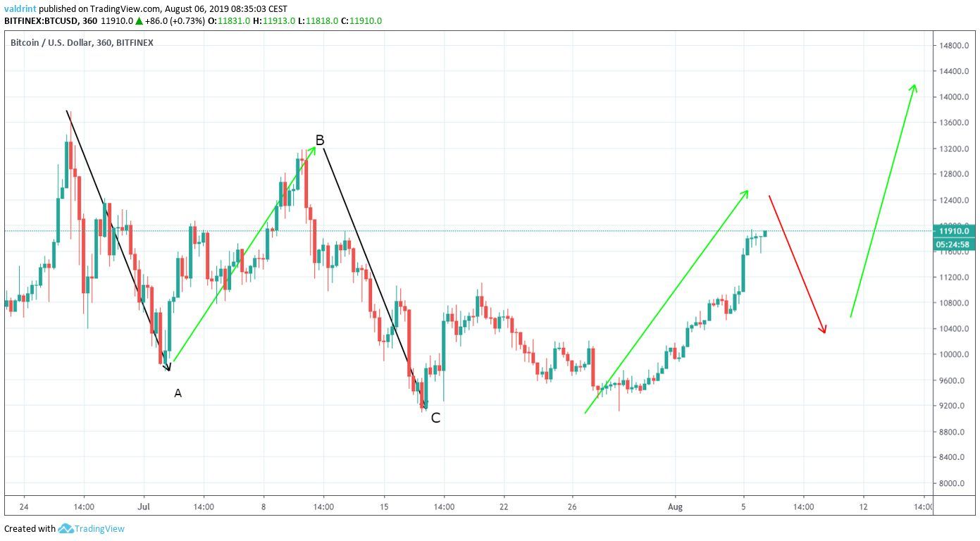 BTC Price