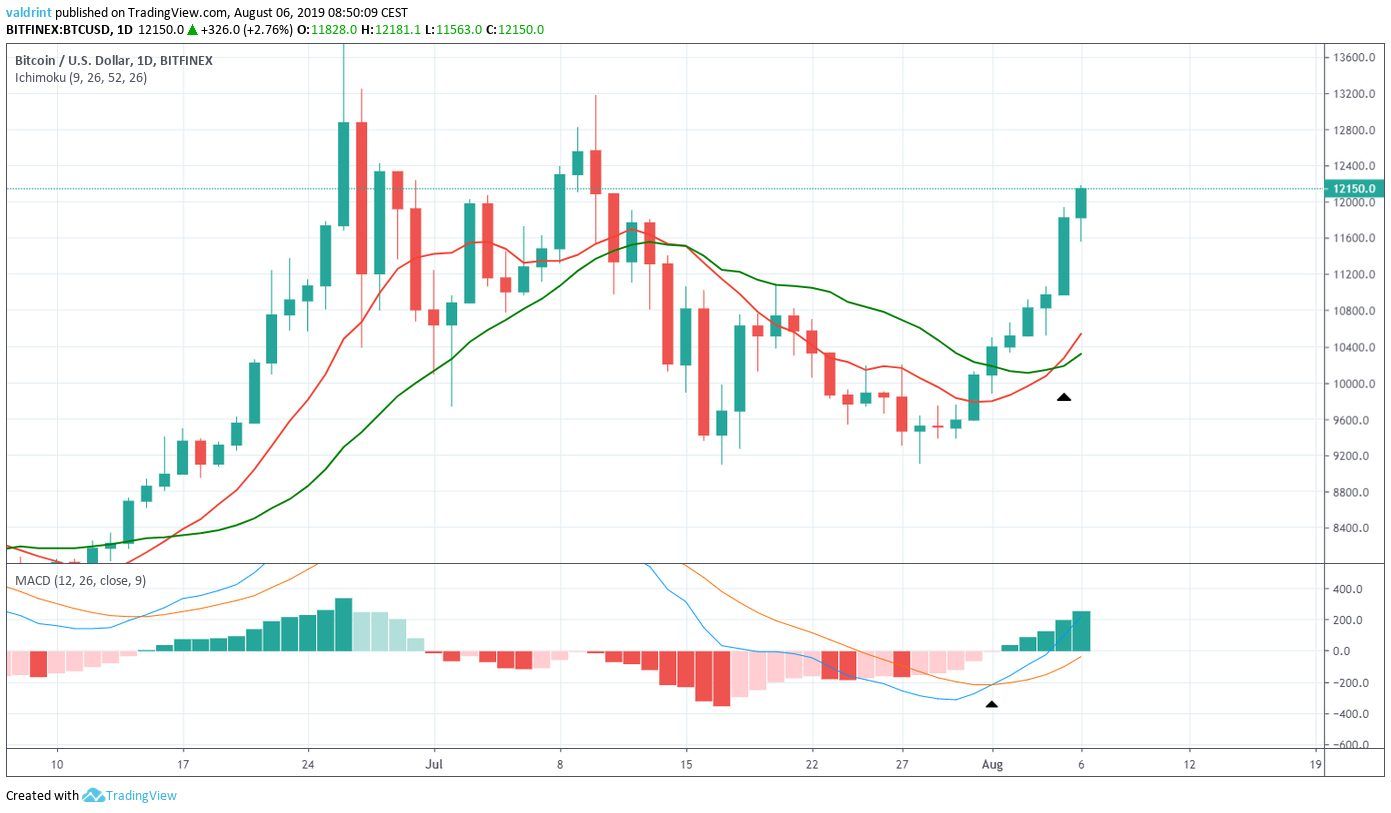 BTC Price