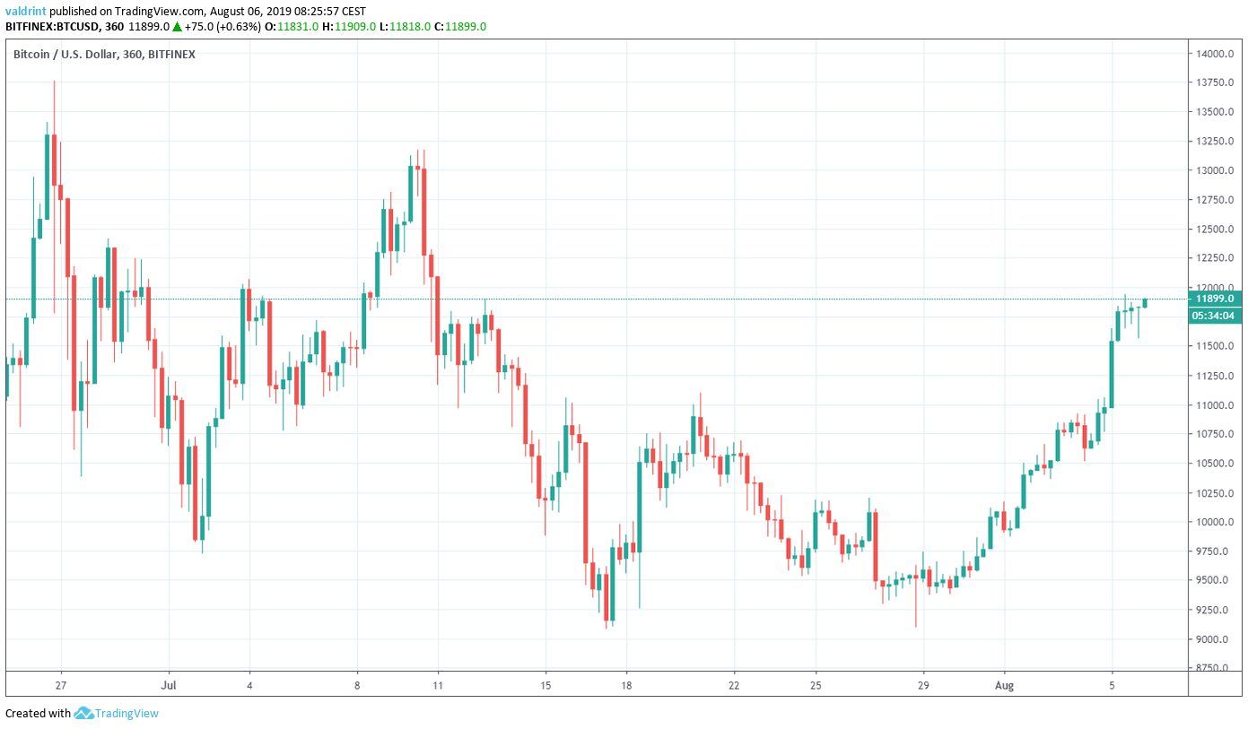 BTC Price