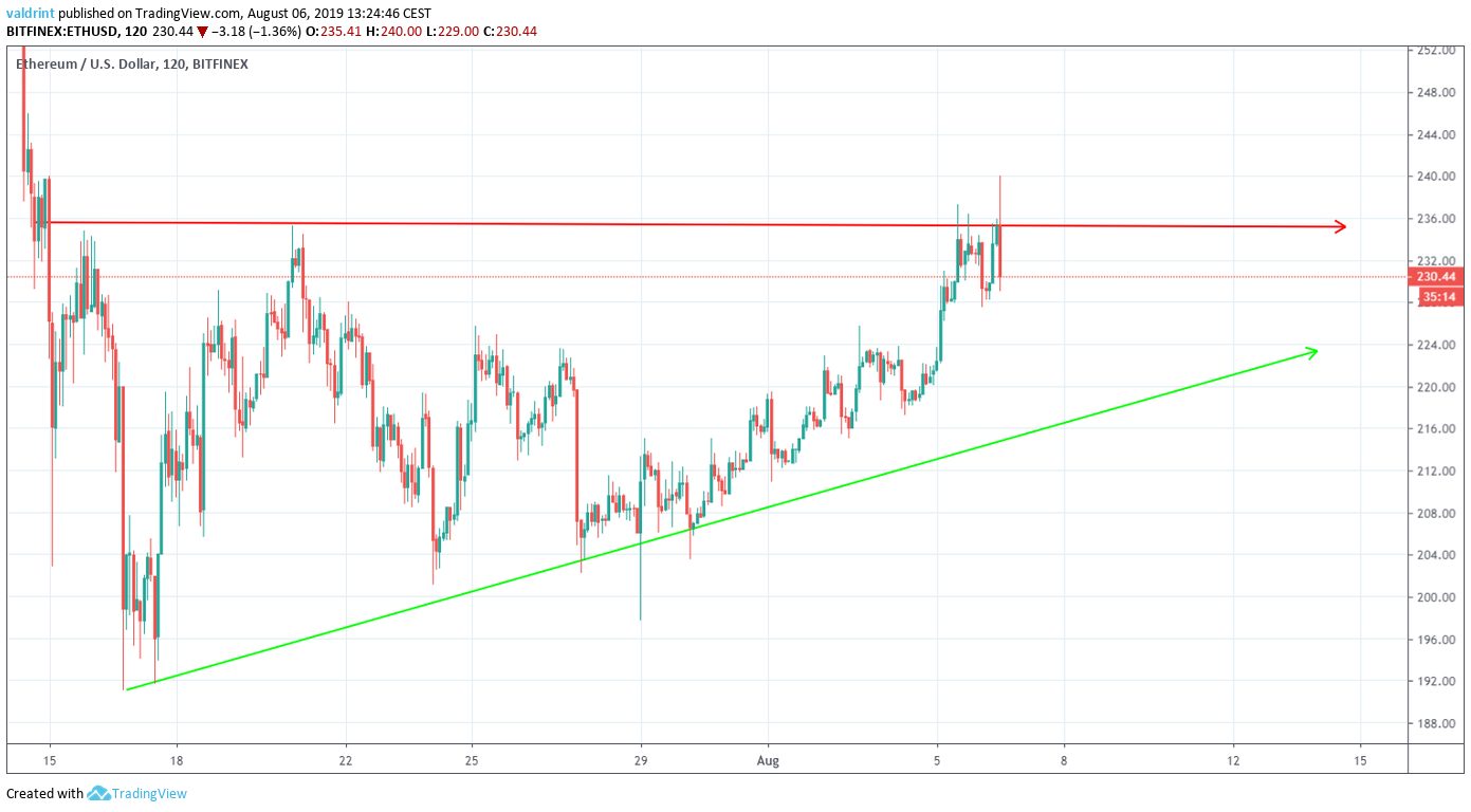 ETH Price