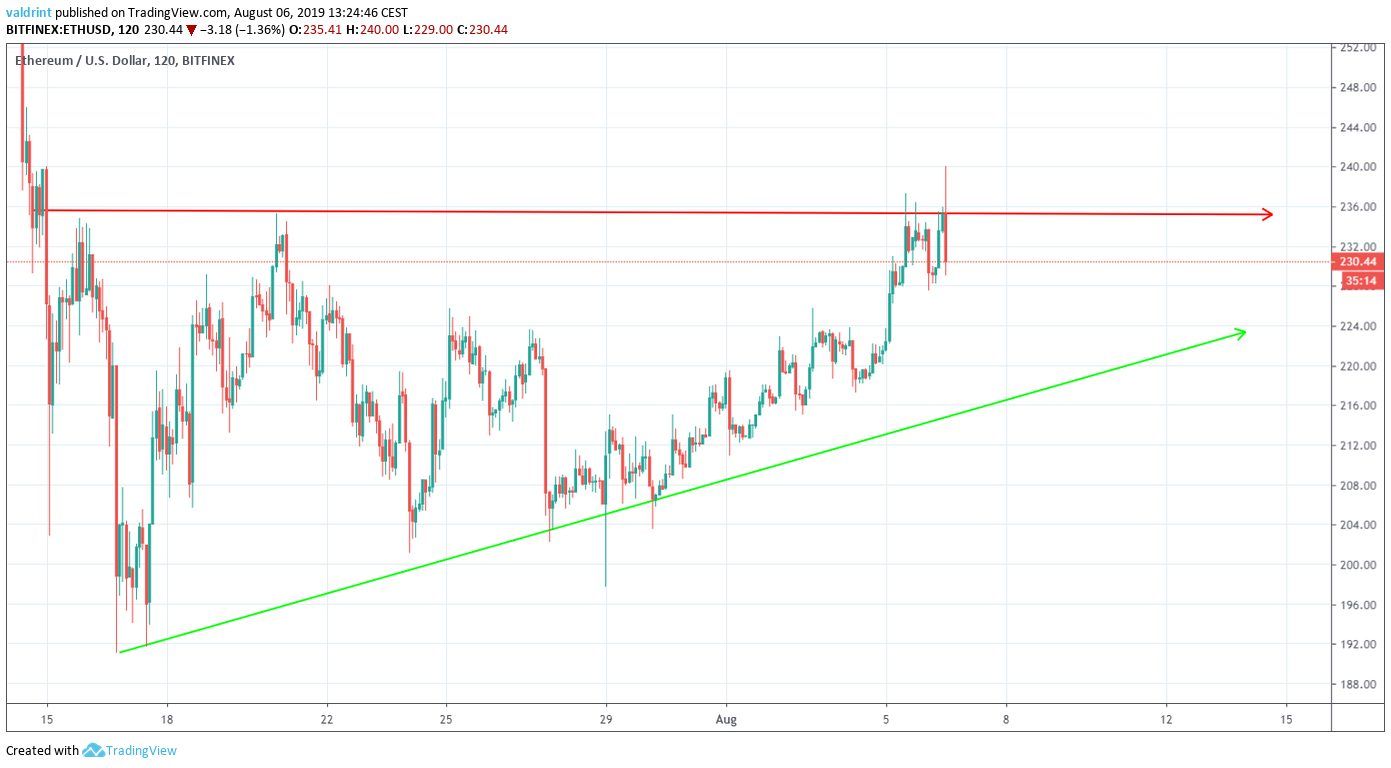 ETH Price