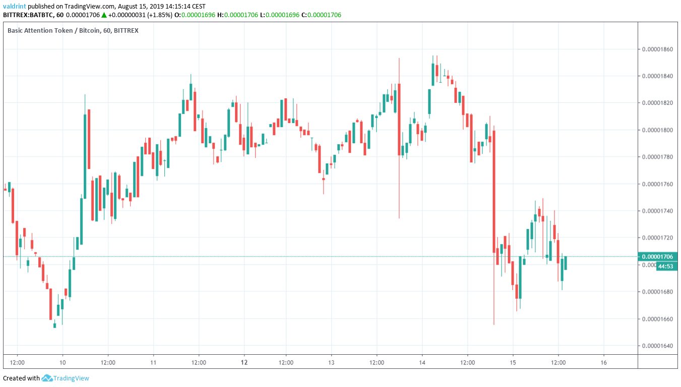 BAT Price
