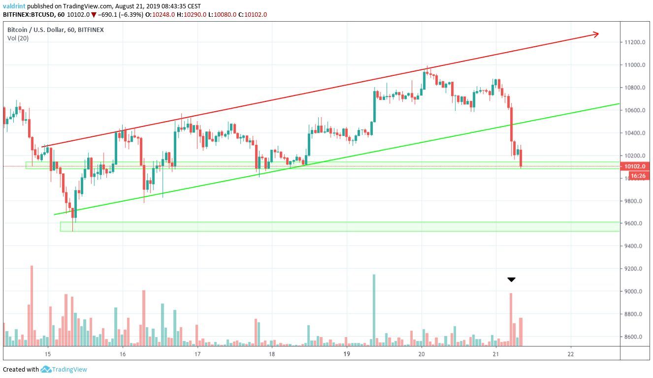 BTC Price