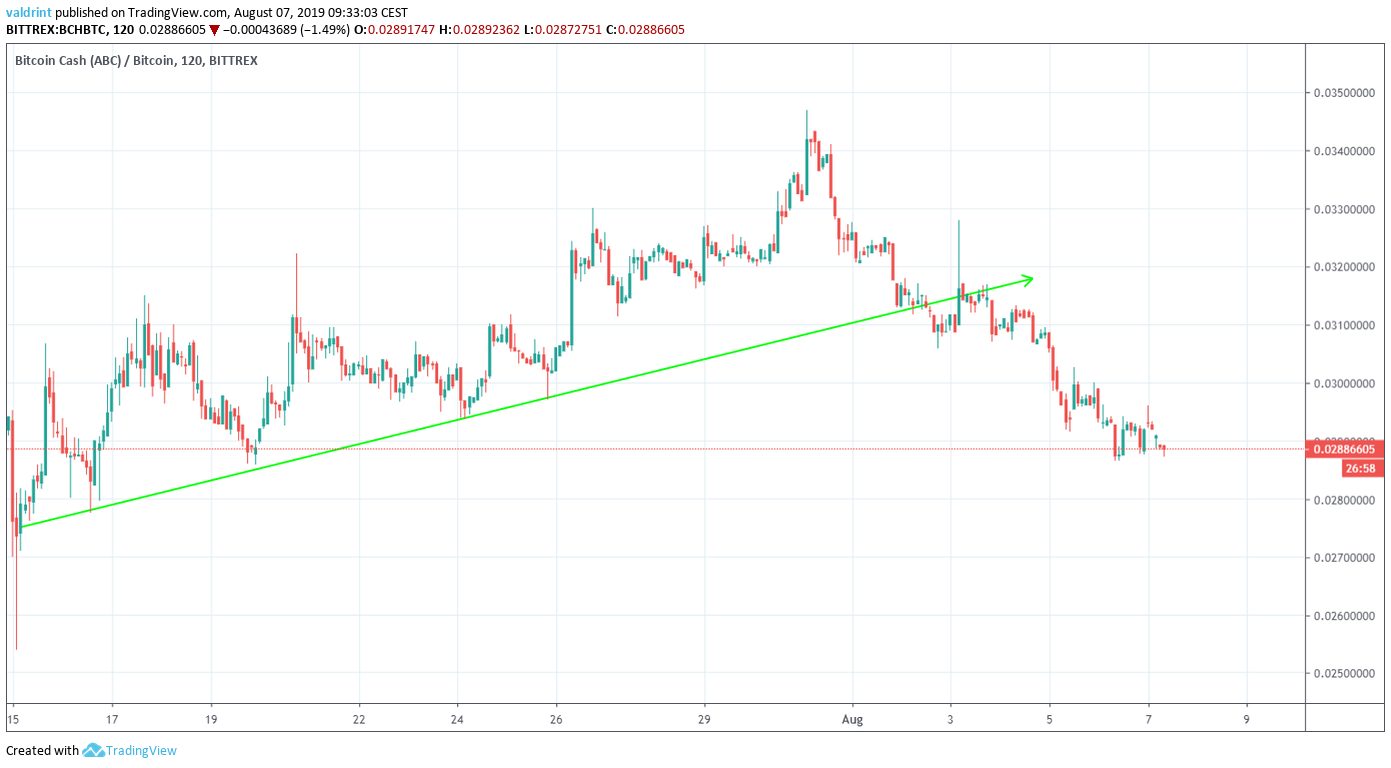 BCH Price