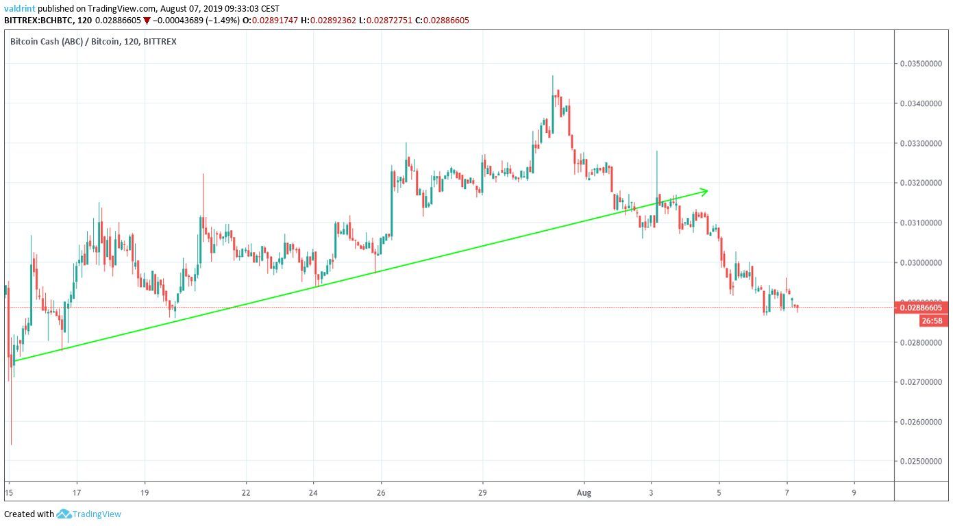 BCH Price