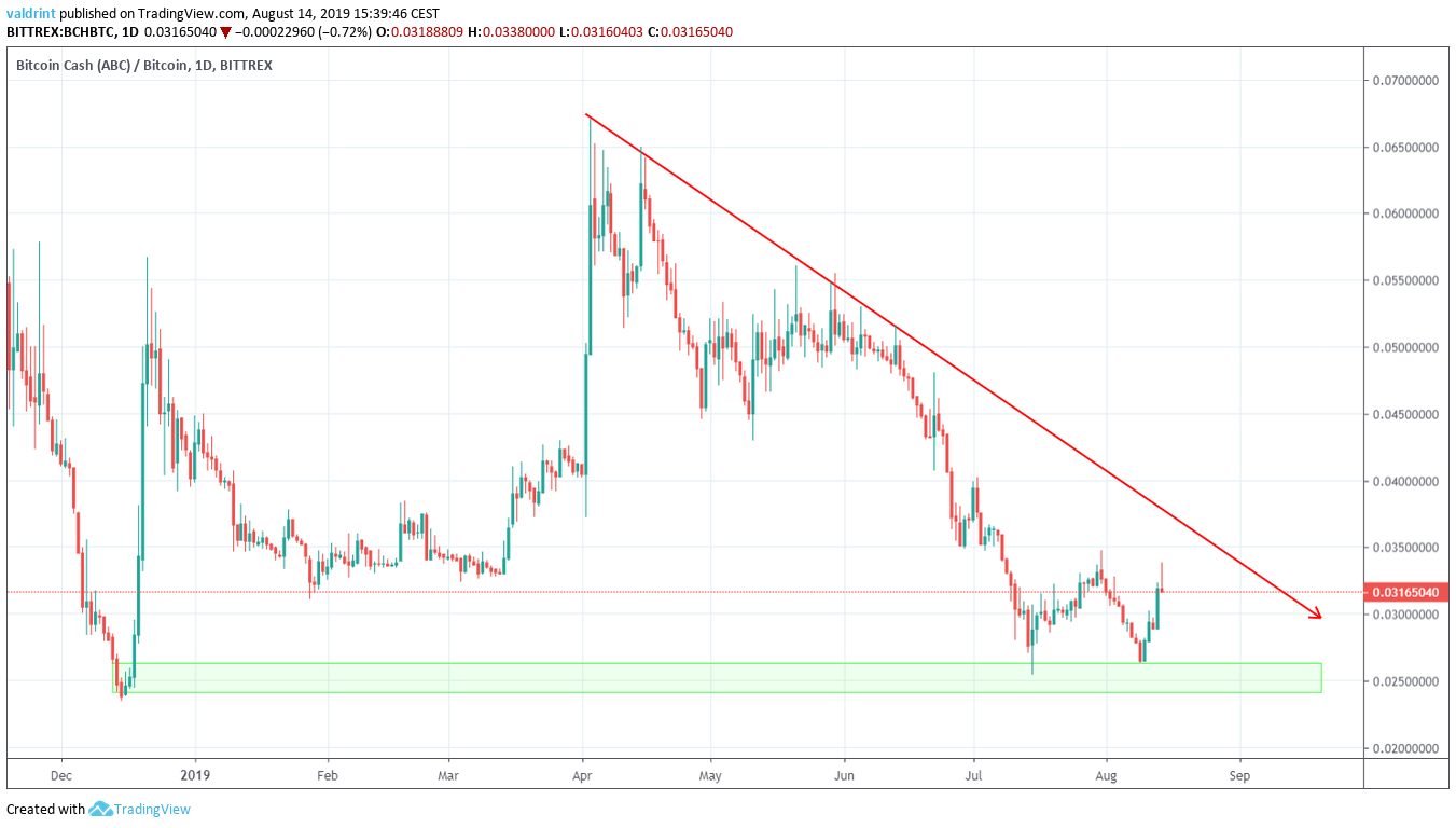 BCH Price