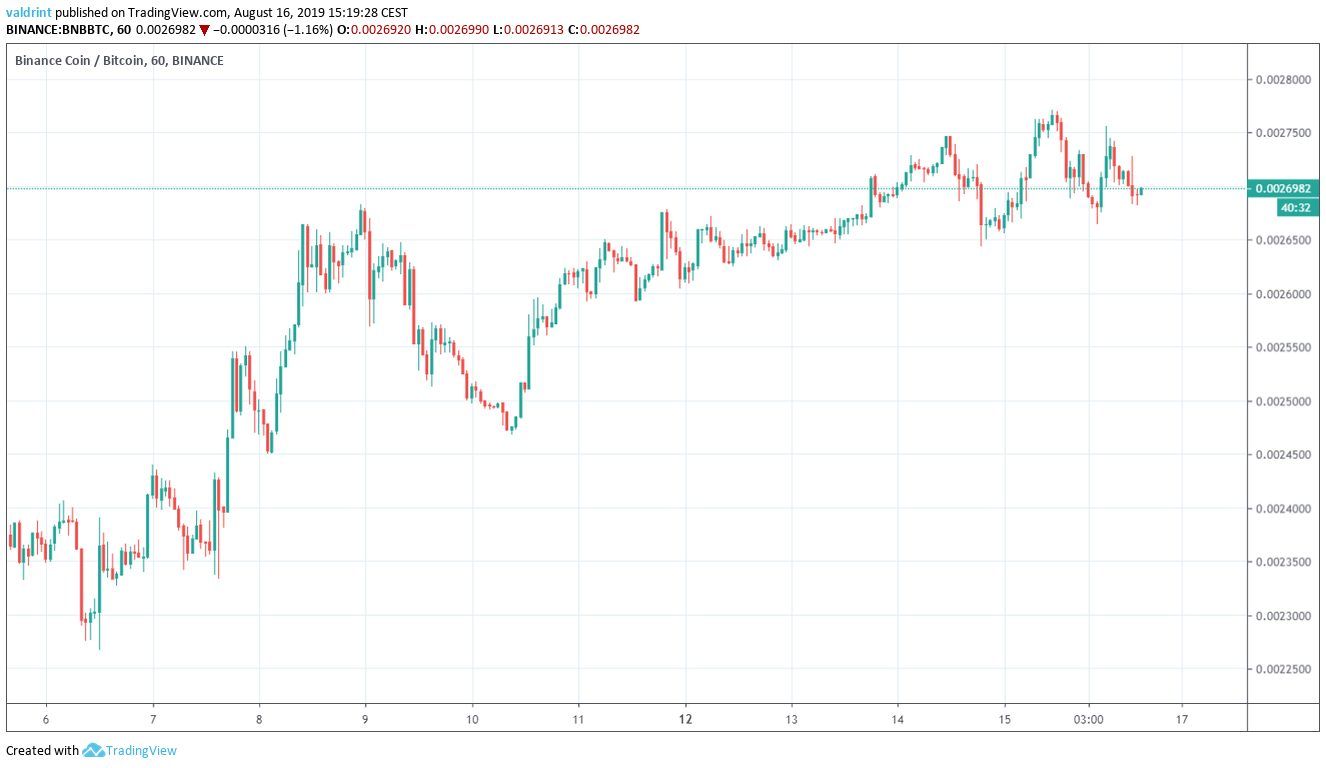 Binance Coin Price Analysis: BNB/BTC Is Showing Preliminary Signs Of a ...