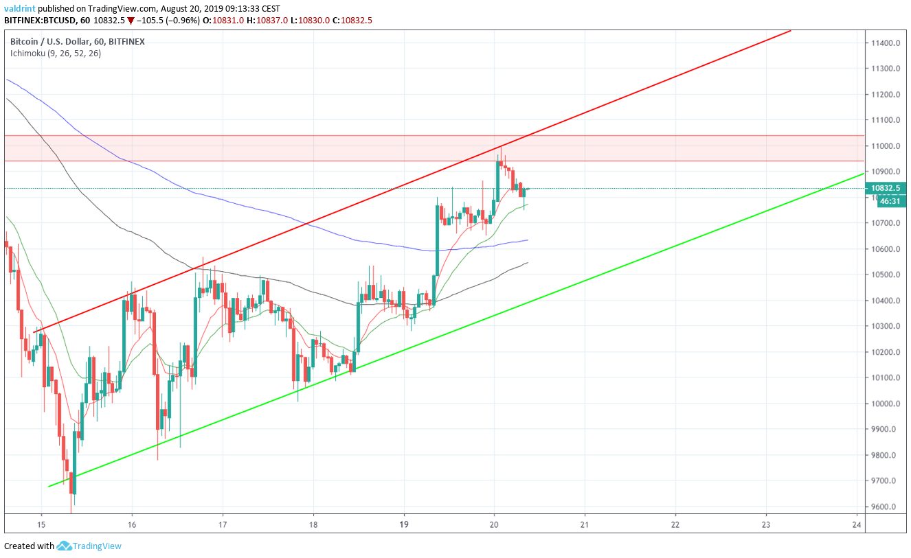 BTC price