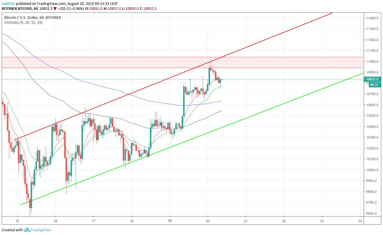 BTC price