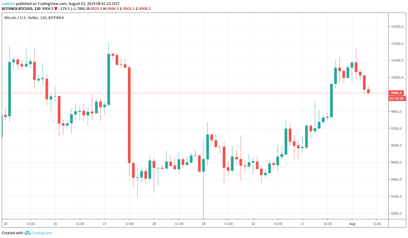 Bitcoin Price