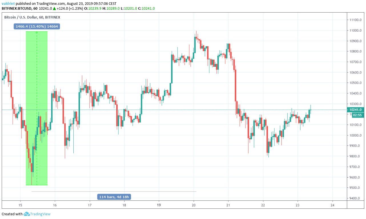 BTC Price